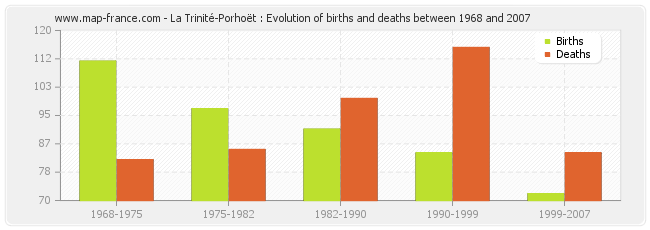 La Trinité-Porhoët : Evolution of births and deaths between 1968 and 2007